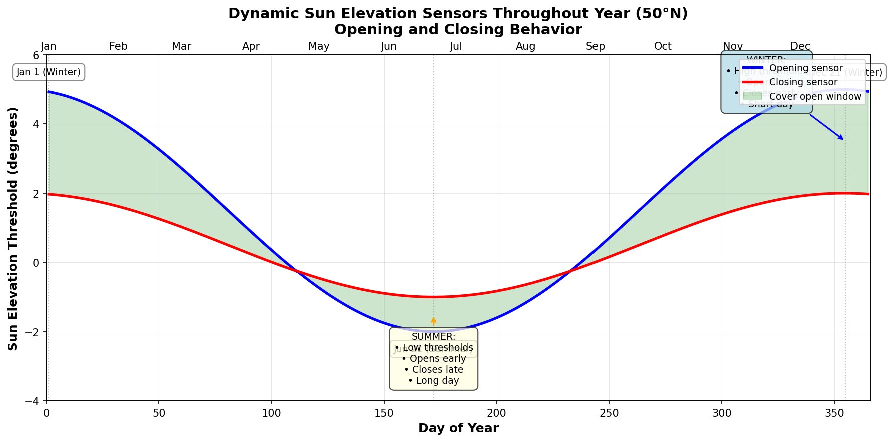 Both Sensors Throughout Year