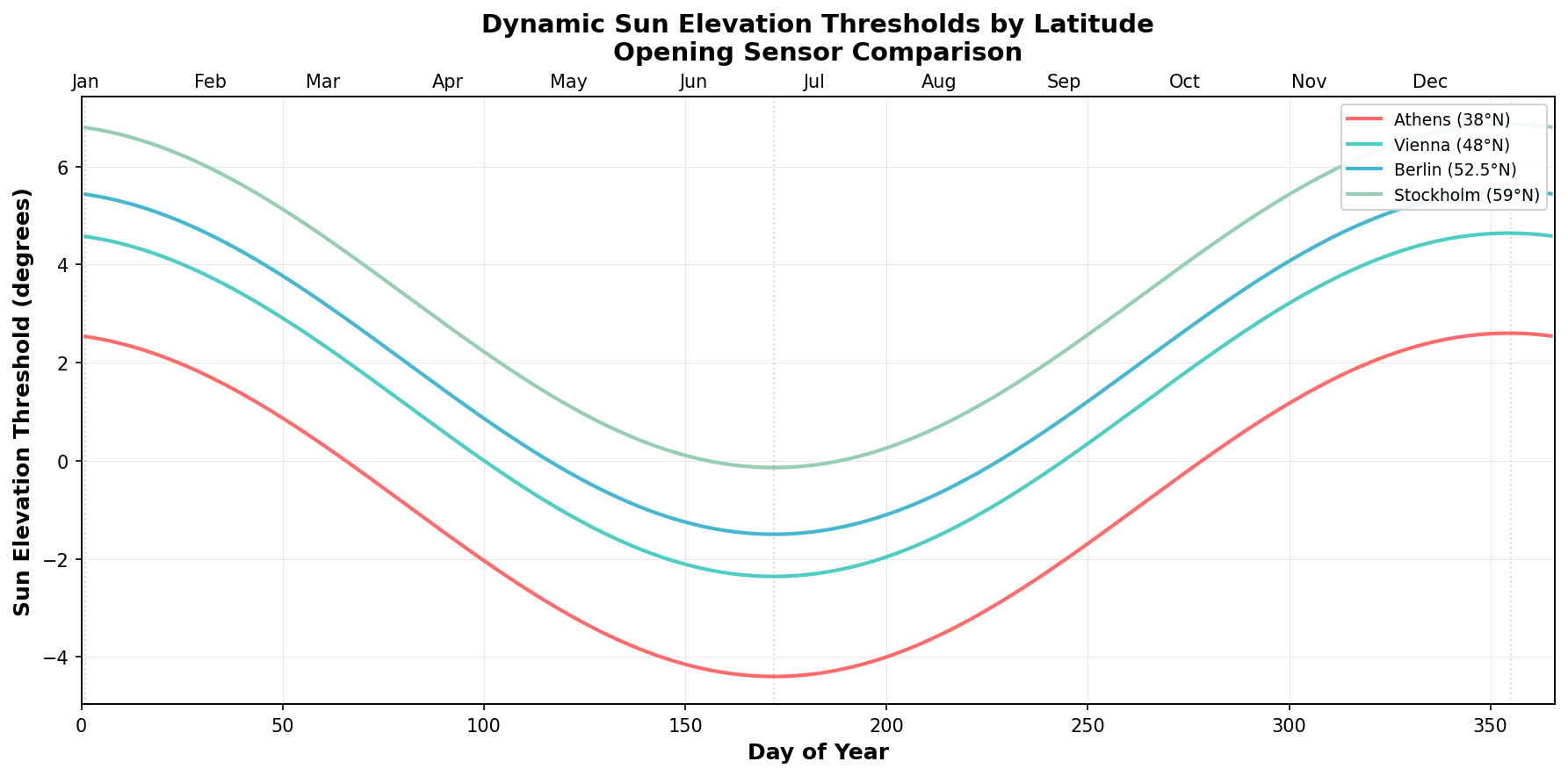 Latitude Comparison