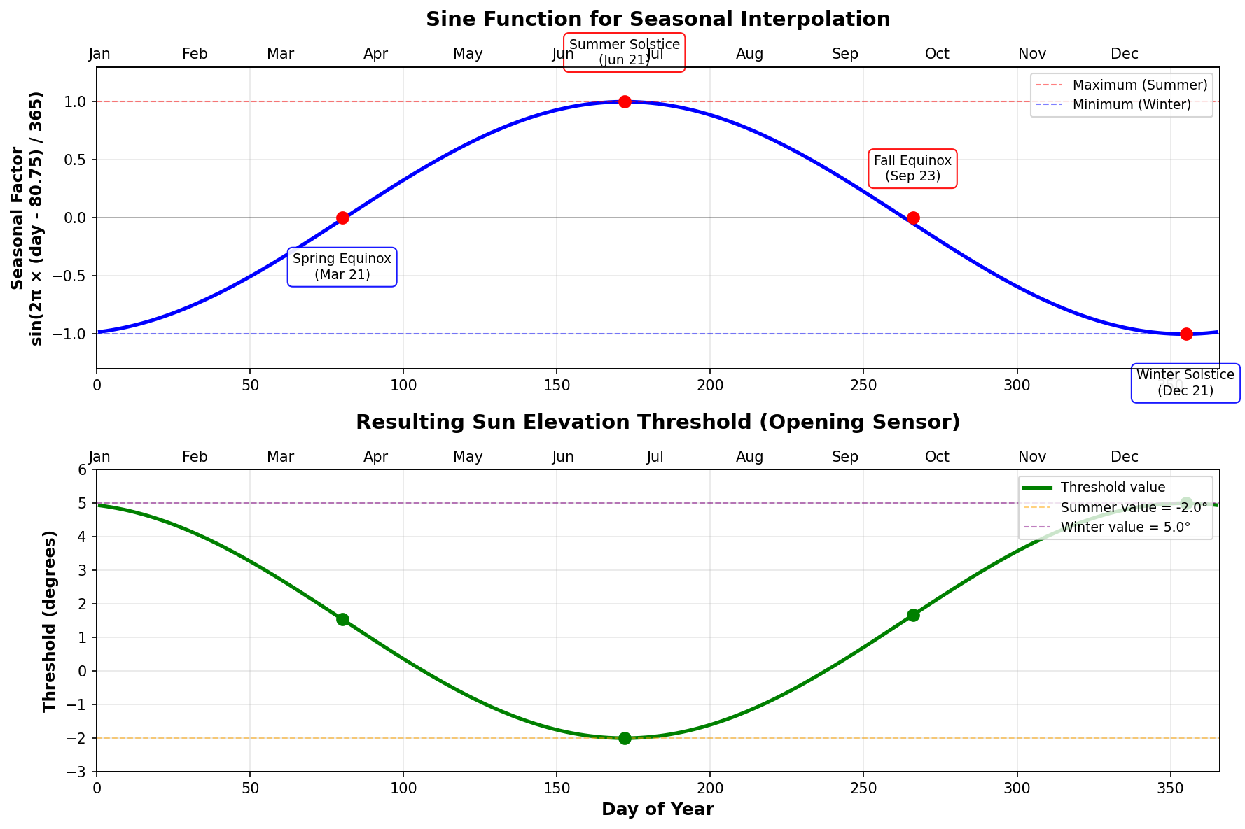 Sine Wave Explanation