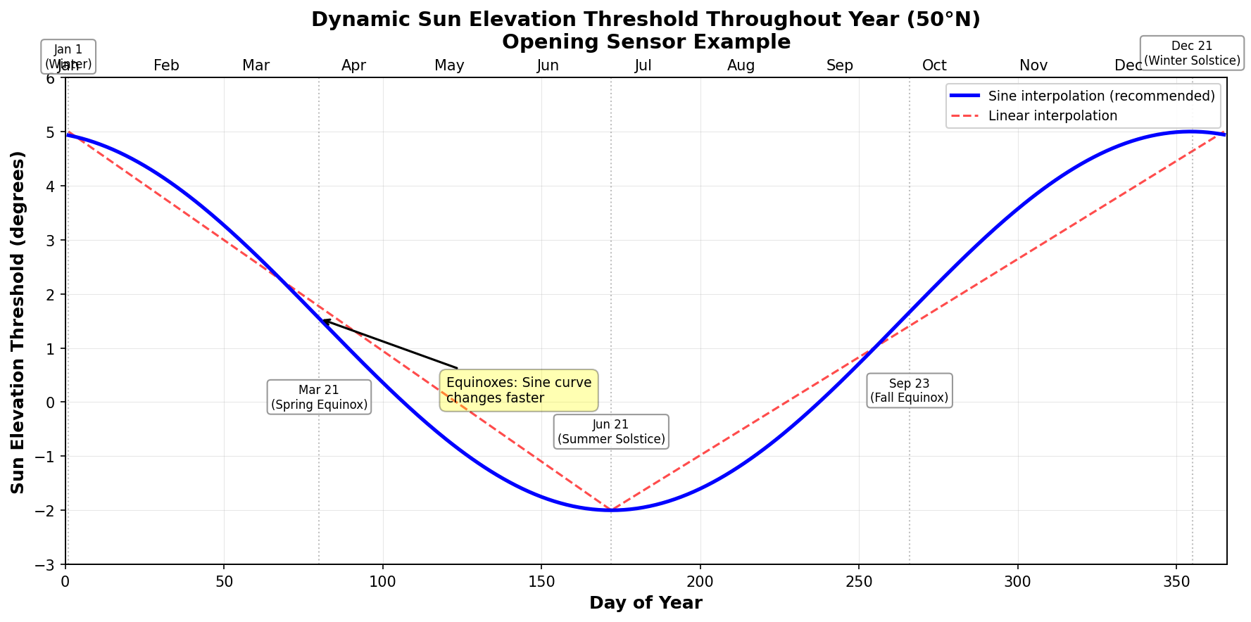 Annual Threshold Curve
